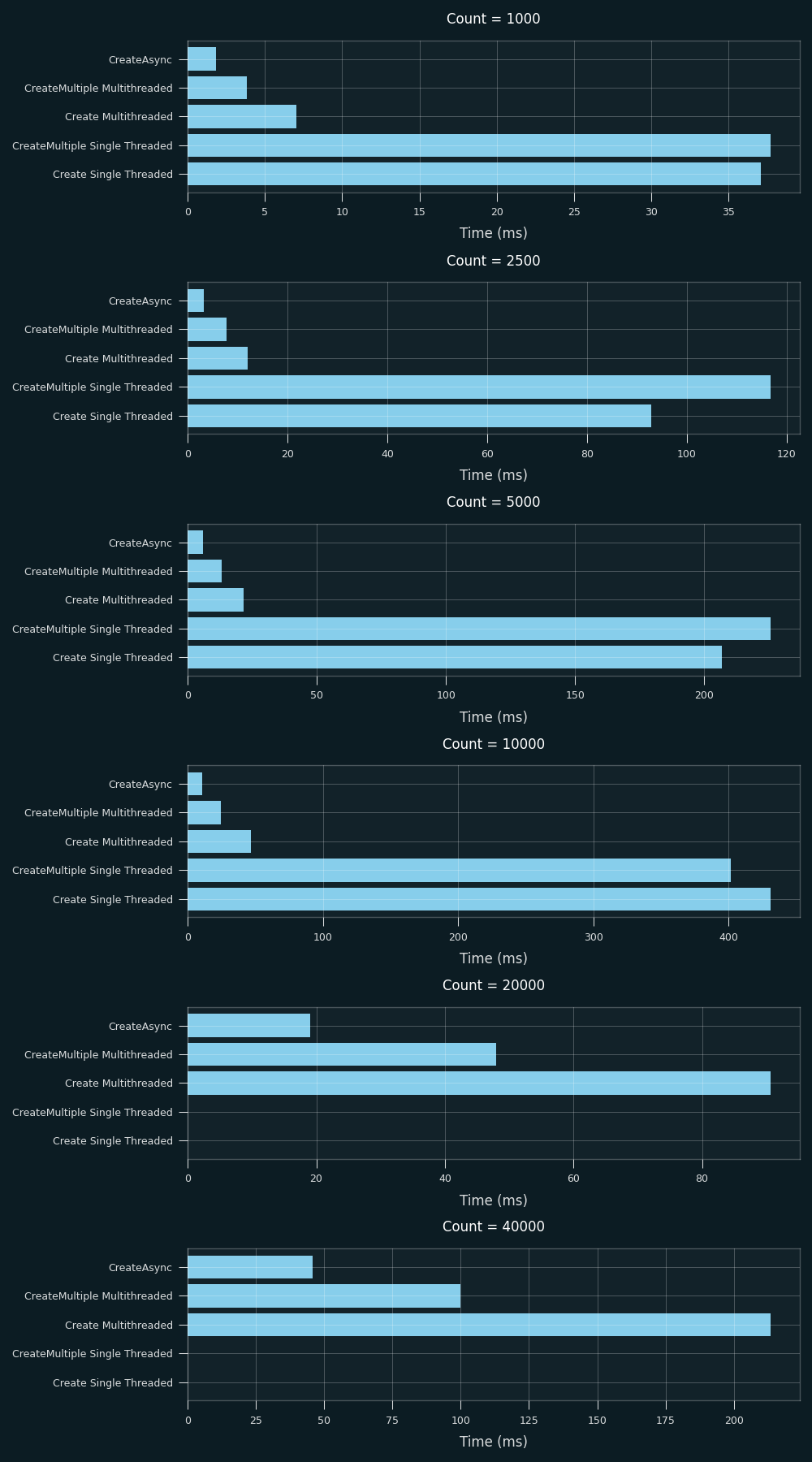CreateAsync benchmarks
