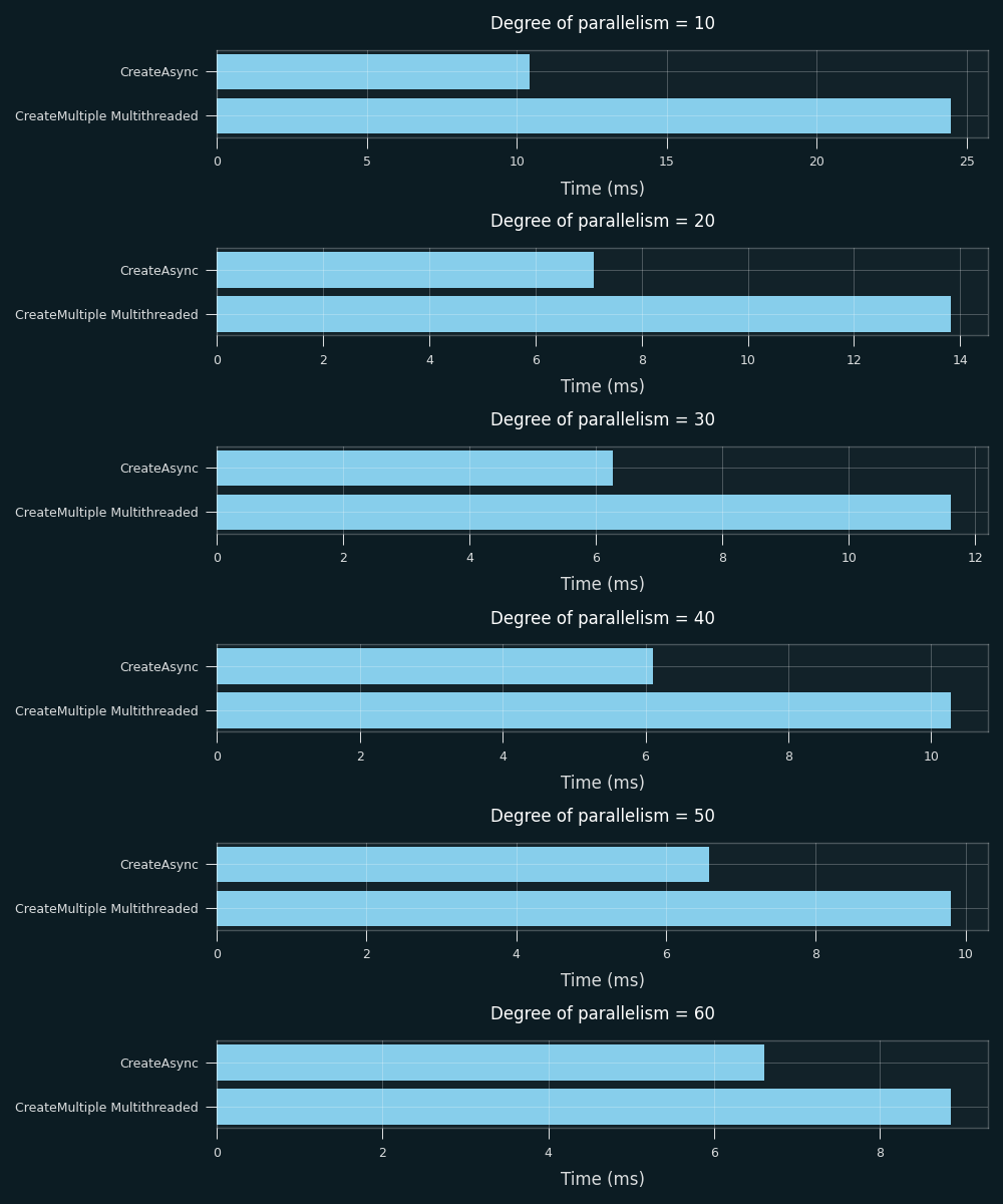 Parallelism benchmarks